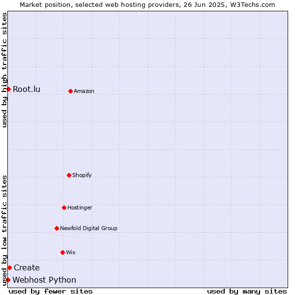 Market position of Create vs. Root.lu vs. Webhost Python