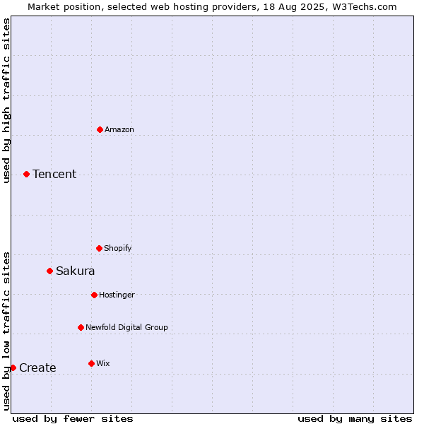 Market position of Sakura vs. Tencent vs. Create