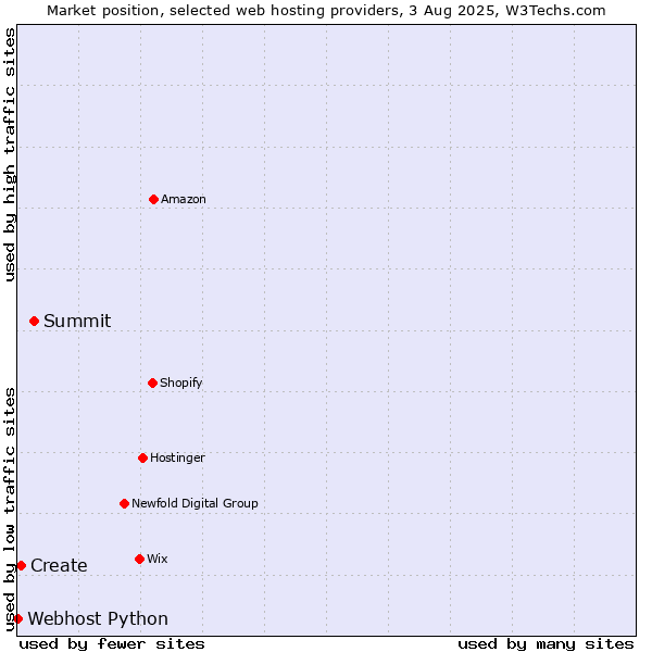 Market position of Summit vs. Create vs. Webhost Python