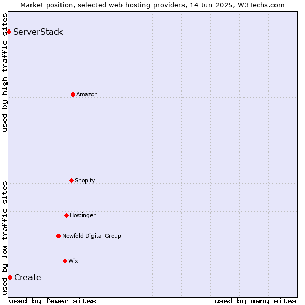 Market position of Create vs. ServerStack