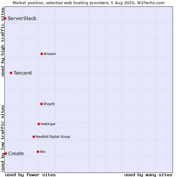 Market position of Tencent vs. Create vs. ServerStack