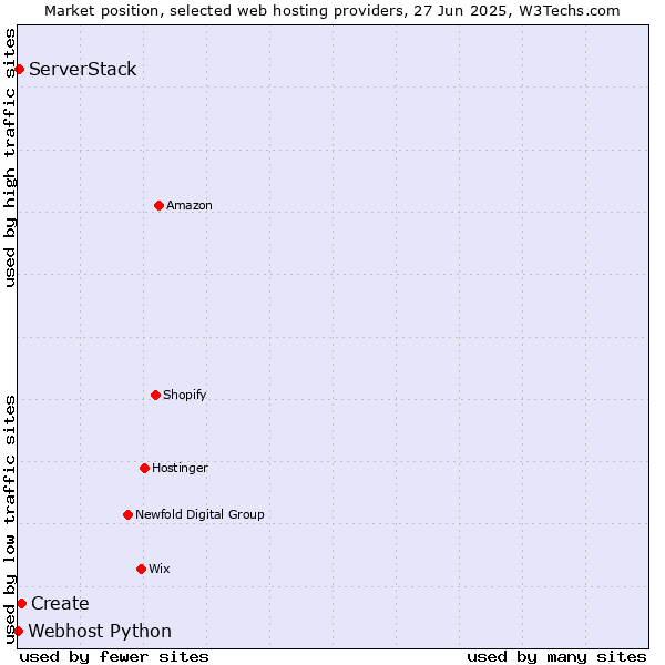Market position of Create vs. ServerStack vs. Webhost Python