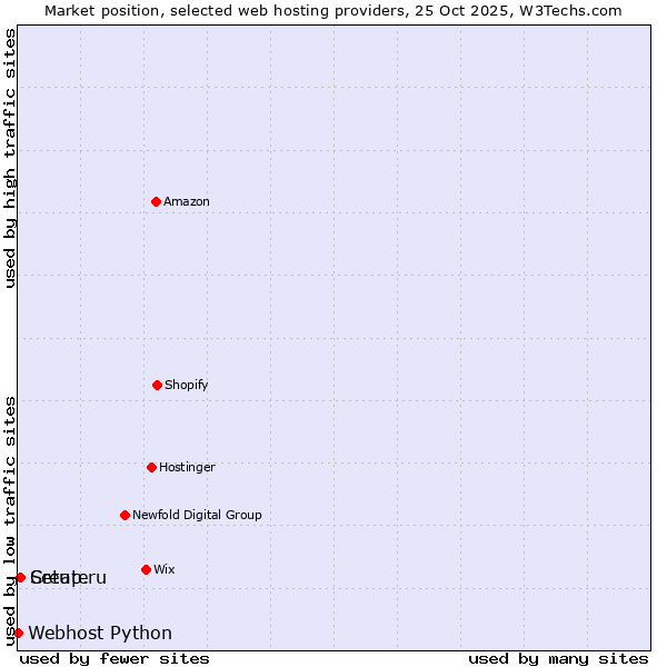 Market position of Create vs. Setup.ru vs. Webhost Python