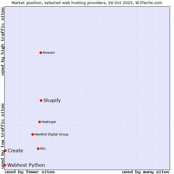 Market position of Shopify vs. Create vs. Webhost Python