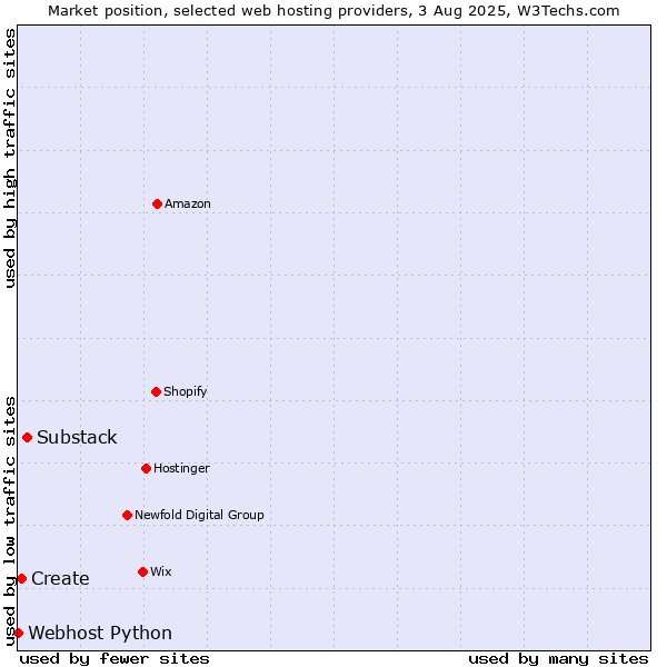 Market position of Substack vs. Create vs. Webhost Python