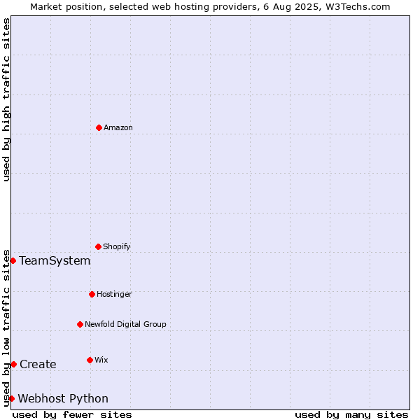 Market position of Create vs. TeamSystem vs. Webhost Python