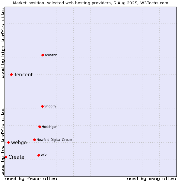 Market position of Tencent vs. webgo vs. Create