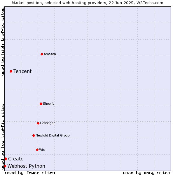Market position of Tencent vs. Create vs. Webhost Python