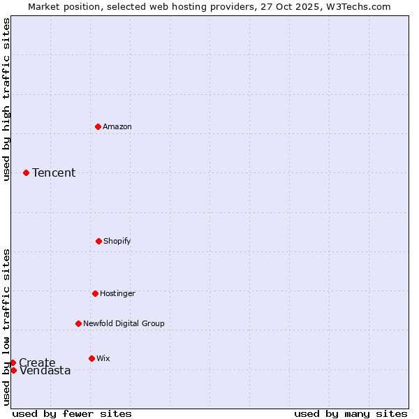 Market position of Tencent vs. Vendasta vs. Create