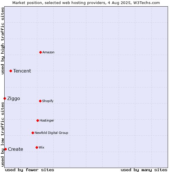 Market position of Tencent vs. Create vs. Ziggo