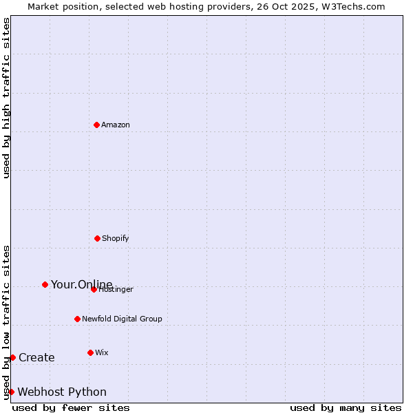 Market position of Your.Online vs. Create vs. Webhost Python