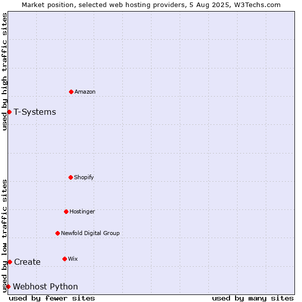 Market position of Create vs. T-Systems vs. Webhost Python