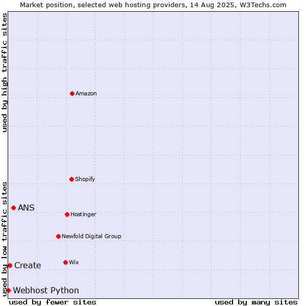 Market position of ANS vs. Create vs. Webhost Python