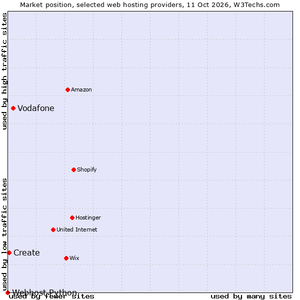 Market position of Vodafone vs. Create vs. Webhost Python