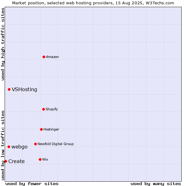 Market position of VSHosting vs. webgo vs. Create