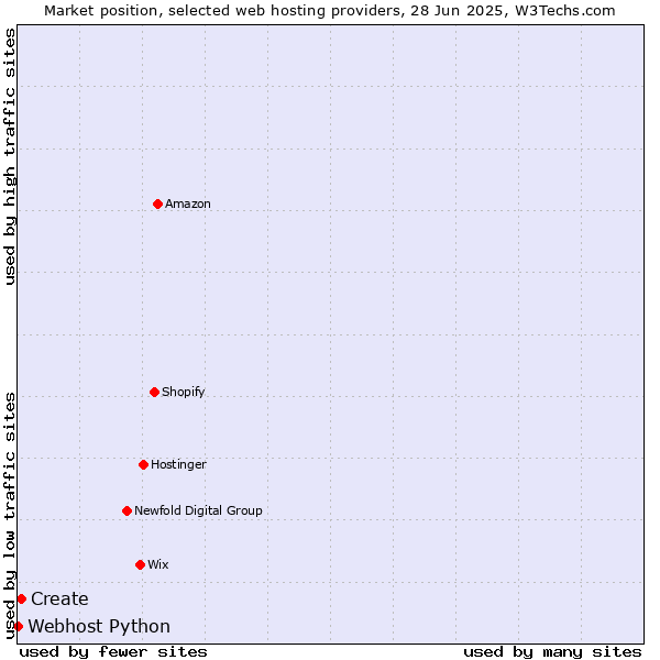 Market position of Create vs. Webhost Python