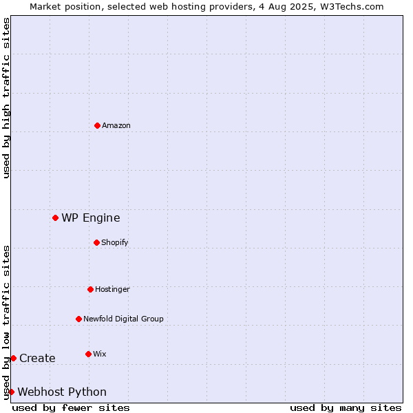 Market position of WP Engine vs. Create vs. Webhost Python