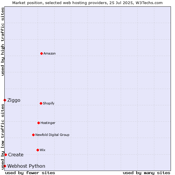 Market position of Create vs. Ziggo vs. Webhost Python