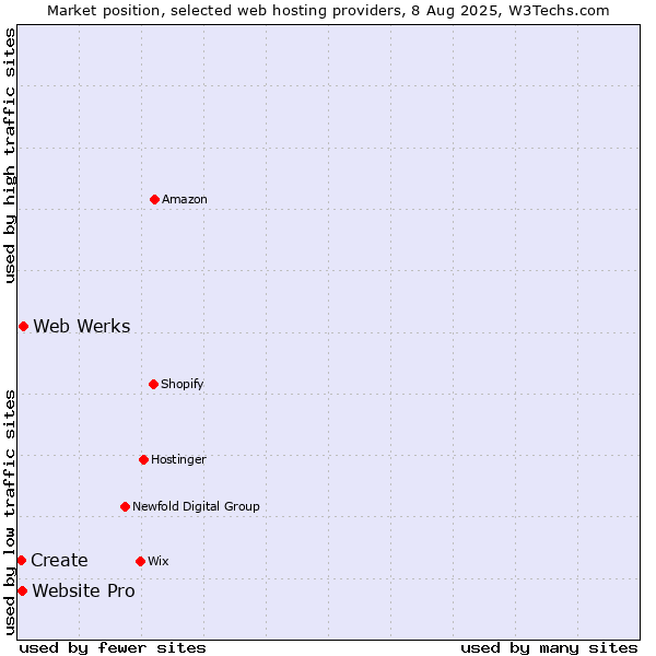 Market position of Web Werks vs. Website Pro vs. Create