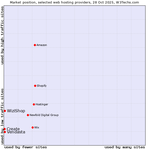 Market position of WiziShop vs. Vendasta vs. Create