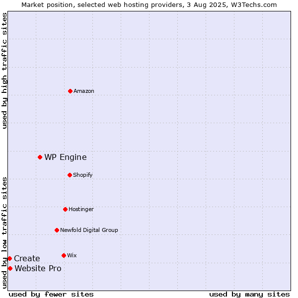Market position of WP Engine vs. Website Pro vs. Create