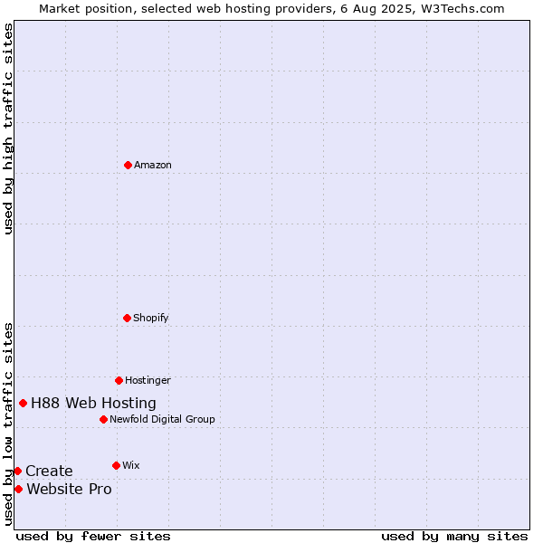 Market position of H88 Web Hosting vs. Website Pro vs. Create