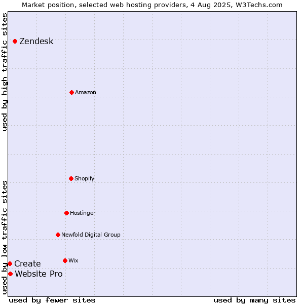 Market position of Zendesk vs. Website Pro vs. Create