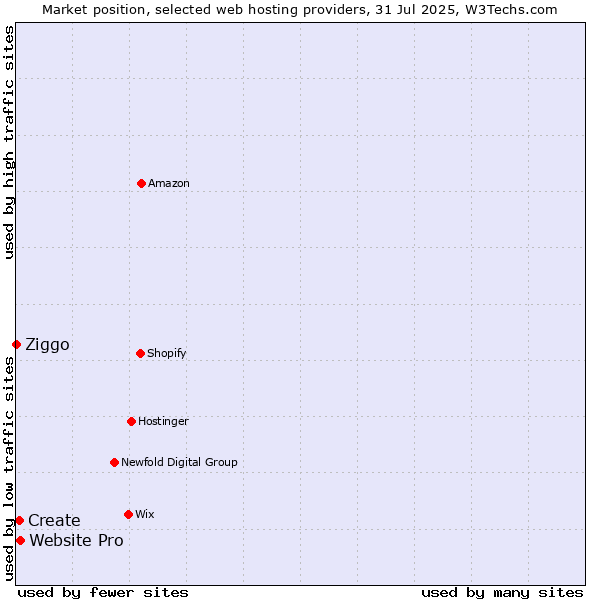 Market position of Website Pro vs. Create vs. Ziggo