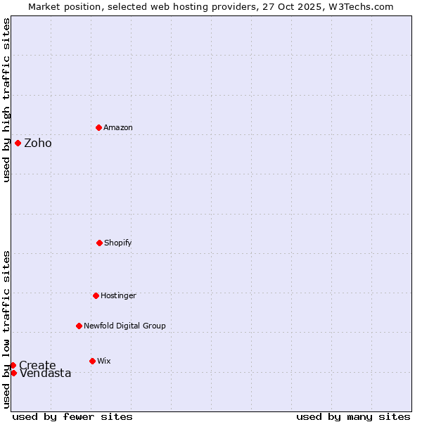 Market position of Zoho vs. Vendasta vs. Create