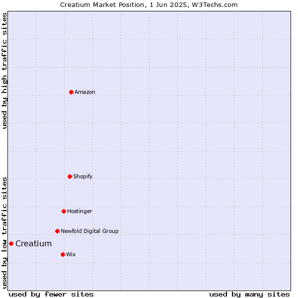 Market position of Creatium