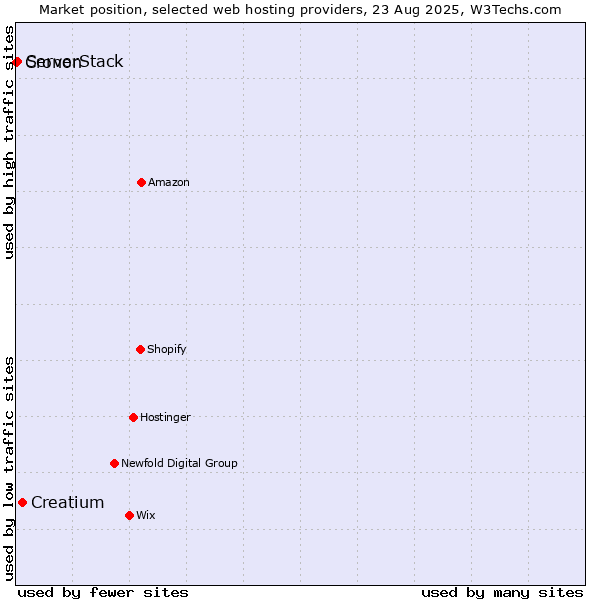 Market position of Creatium vs. ServerStack vs. Cronon