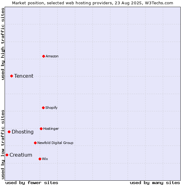 Market position of Tencent vs. Dhosting vs. Creatium