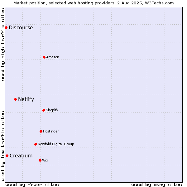 Market position of Netlify vs. Creatium vs. Discourse
