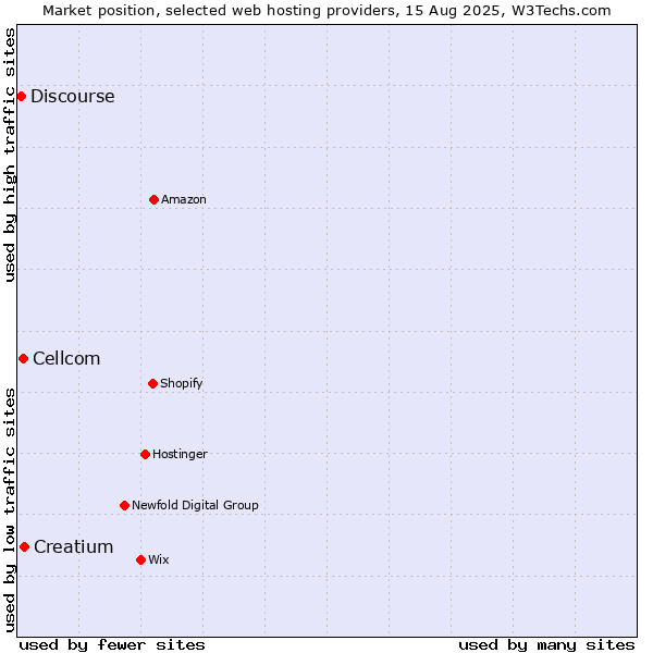 Market position of Creatium vs. Cellcom vs. Discourse