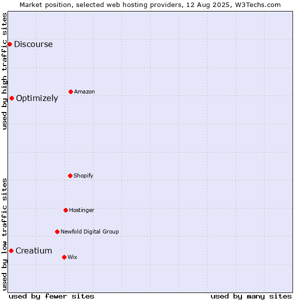 Market position of Optimizely vs. Creatium vs. Discourse