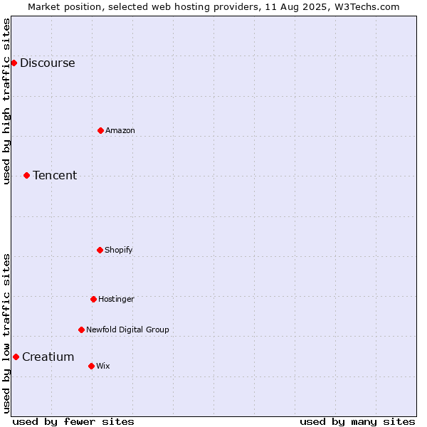 Market position of Tencent vs. Creatium vs. Discourse