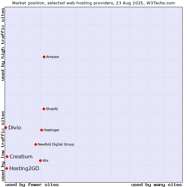 Market position of Creatium vs. Hosting2GO vs. Divio