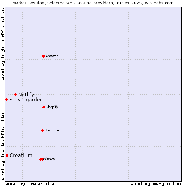 Market position of Netlify vs. Creatium vs. Servergarden