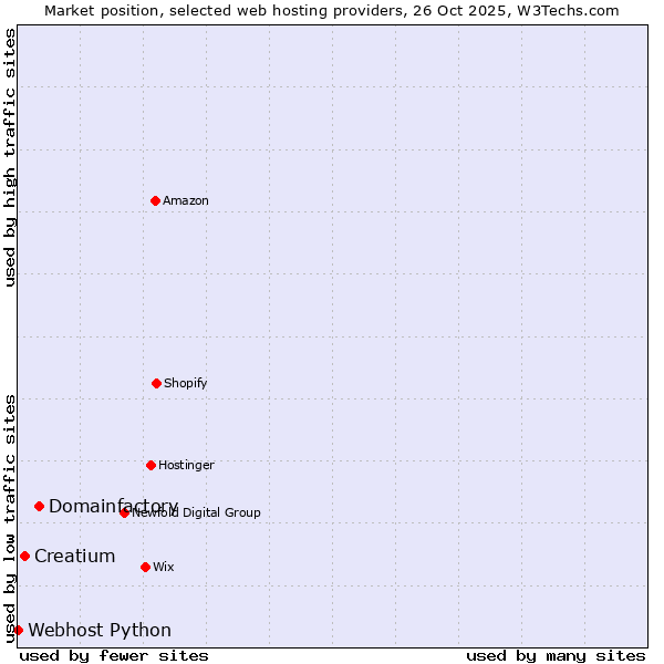 Market position of Domainfactory vs. Creatium vs. Webhost Python