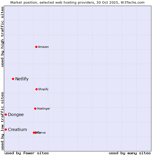 Market position of Netlify vs. Creatium vs. Dongee