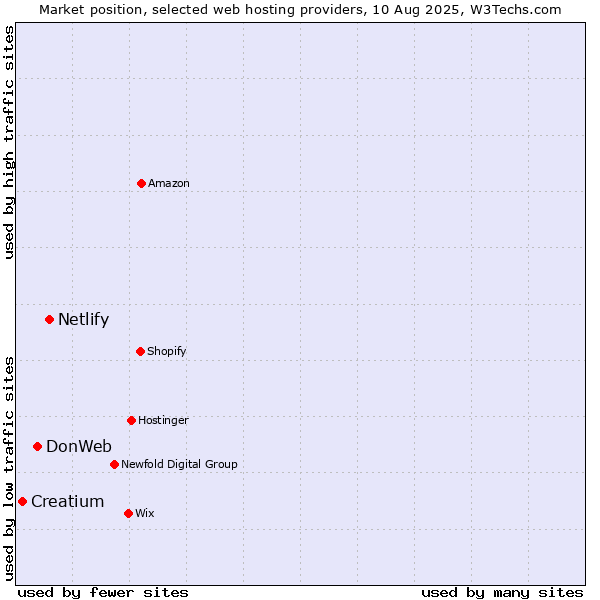 Market position of Netlify vs. DonWeb vs. Creatium