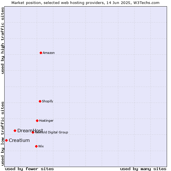 Market position of DreamHost vs. Creatium