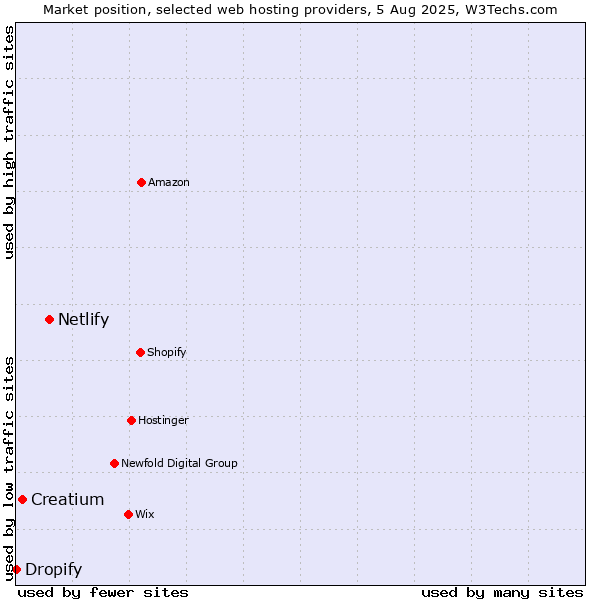 Market position of Netlify vs. Creatium vs. Dropify