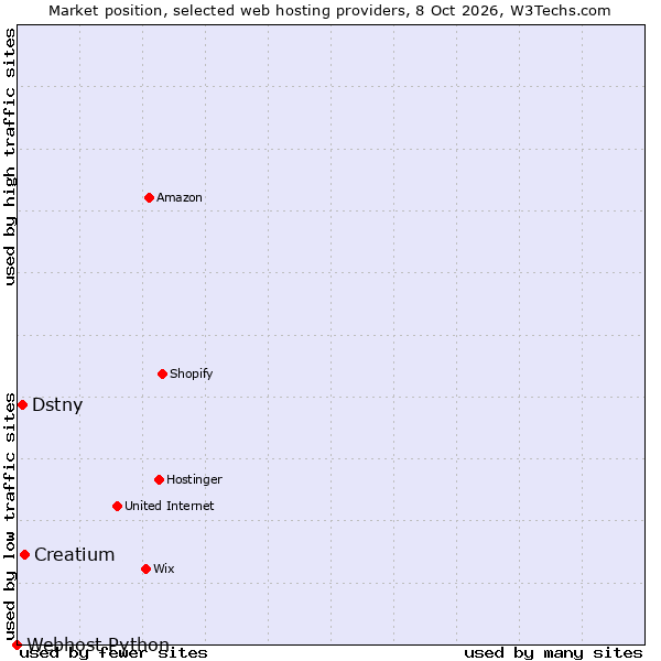 Market position of Creatium vs. Dstny vs. Webhost Python