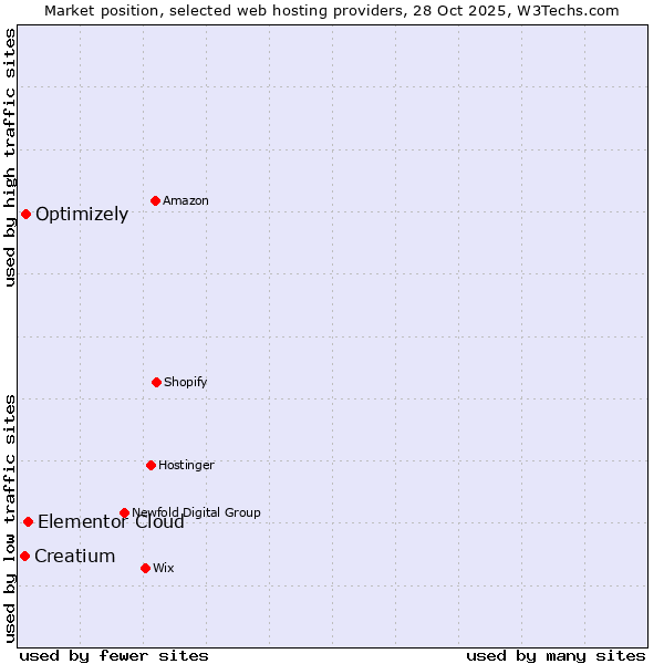 Market position of Elementor Cloud vs. Optimizely vs. Creatium