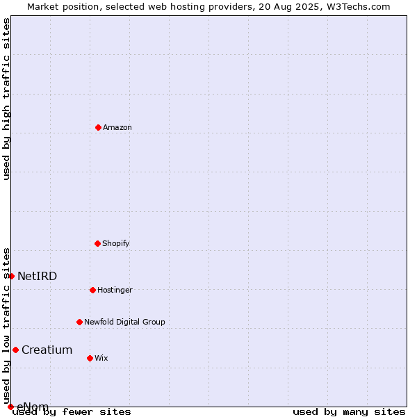 Market position of Creatium vs. NetIRD vs. eNom