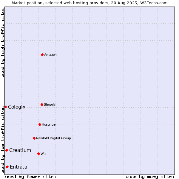 Market position of Entrata vs. Creatium vs. Cologix