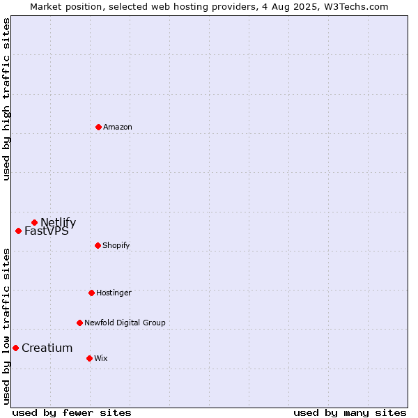 Market position of Netlify vs. FastVPS vs. Creatium