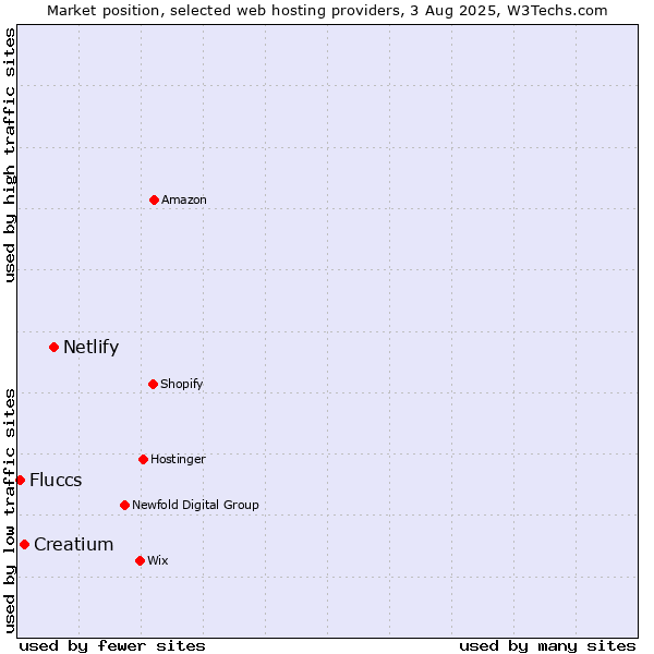 Market position of Netlify vs. Creatium vs. Fluccs