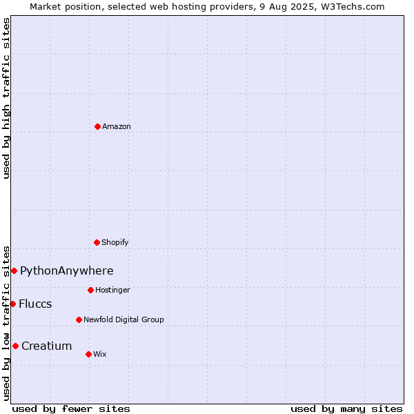 Market position of Creatium vs. PythonAnywhere vs. Fluccs